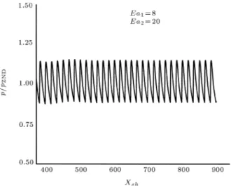 Figure 9. Irregular oscillation with large amplitude of the detonation shock pressure for Ea1 = 10 :