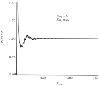 Figure 12. Stable behavior of the detonation shock pressure for Ea 2 = 22.