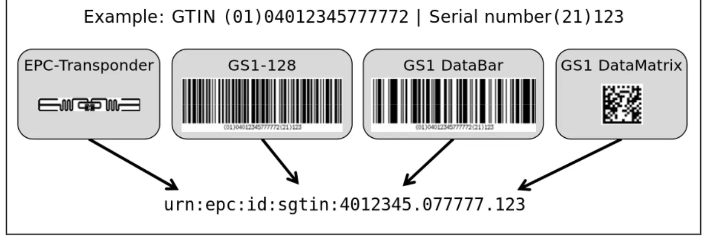 Figure 1. Data carrier independence of the EPC 
