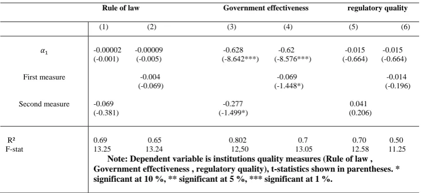 Table 3: The linear effect of natural resources on institution 