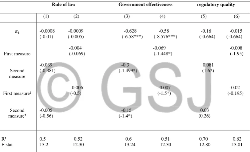 Table 5 : The non linear effect of natural resources on institution