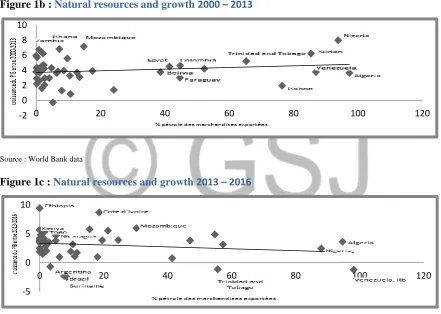 Figure 1b : Natural resources and growth 2000 – 2013 