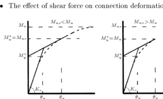 Figure 2 schematically shows the moment rotation behavior of a variety of commonly used end plate connections