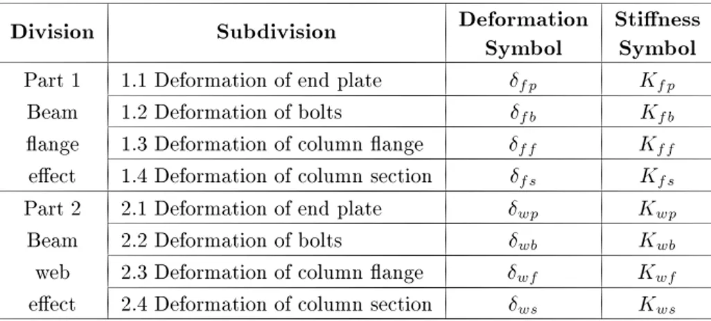 Table 1. Considered deformations to calculate the initial stiness.