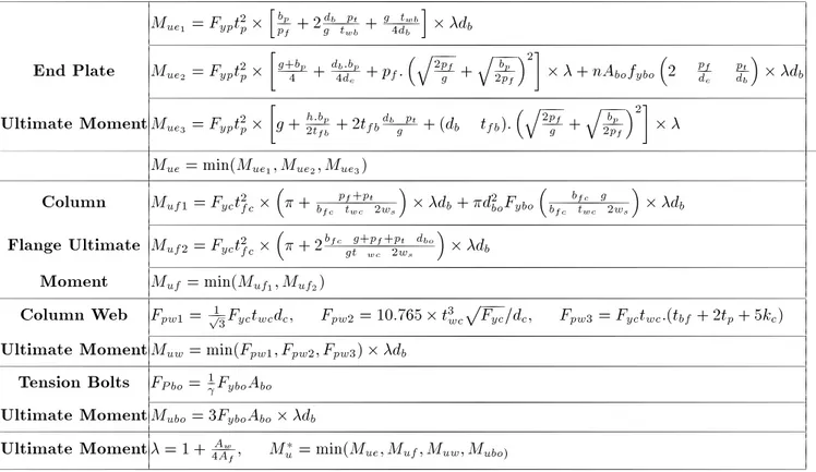 Table 3. Considered mechanisms to calculate the ultimate moment.