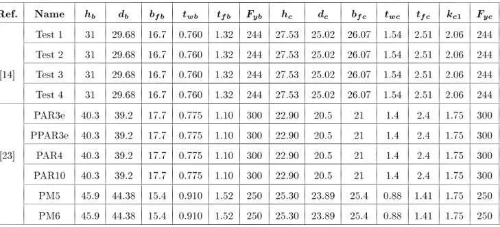Table 5. Schedule of dierent test problems, beam and column properties.