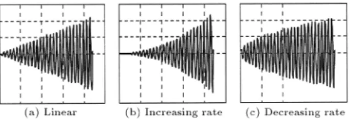 Figure 2. Damage curve against time for a typical structure subjected to intensifying accelerogram.
