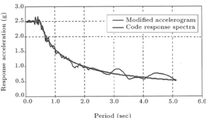 Figure 7. Response of modied accelerogram compared to codied value.