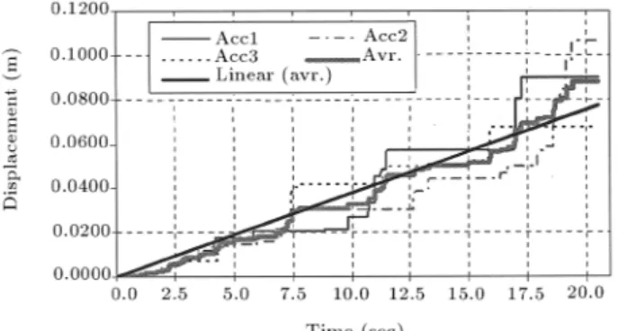 Figure 11. Displacement time-history for ST05.