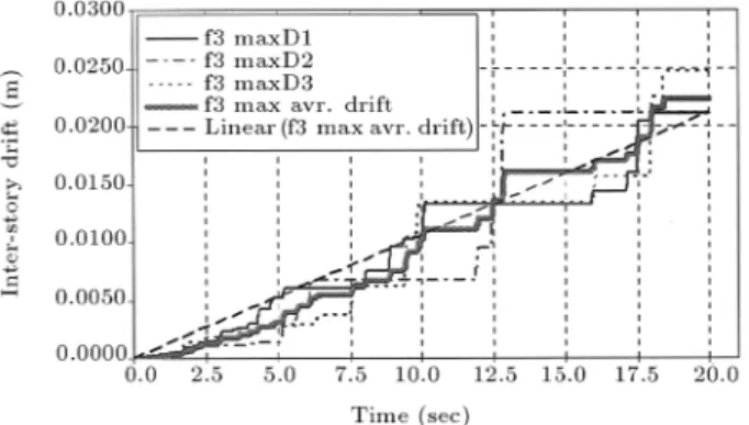 Figure 19. Maximum average story drifts for frames f3 and f3w.