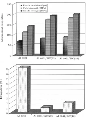 Figure 5. Stress-strain curves of the investigated materials at the aged condition (the number in the parenthesis gives the size of SiC particles).