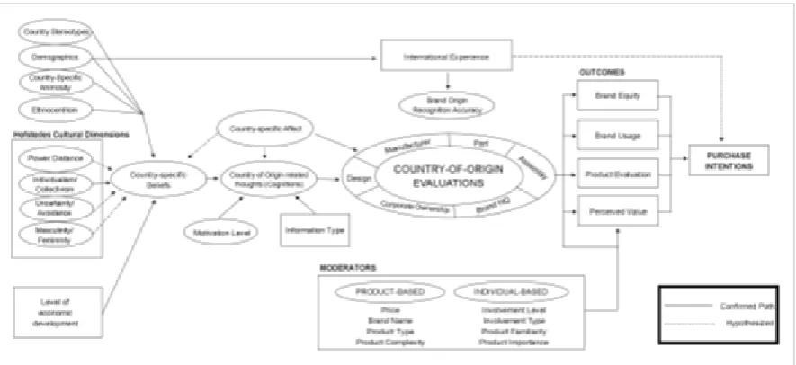 Figure 2: A comprehensive model of country-of-origin influence: Antecedents, moderators, and outcomes (Pharr, 2005) 