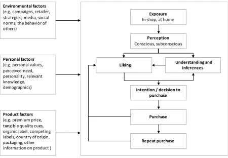 Figure 1: Decision-making model for organic food (adapted from Grunert & Wills, 2007; Hoyer et al., 2013; 