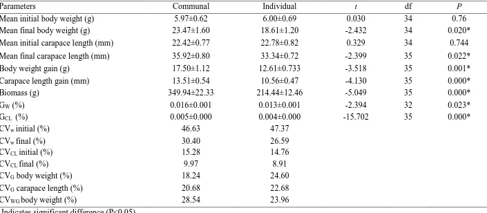 Table 2.1 Comparison of the growth performance of juvenile lobster Sagmariasus verreauxi when reared either individually (n=17) or communally (n=20) over 90 days 