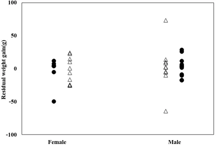 Figure 2.2 Residual weight gain (r∆W, g) of female and male Sagmariasus verreauxi juveniles 