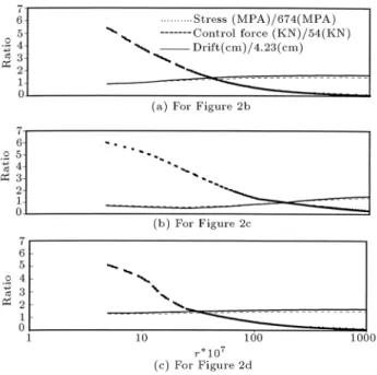 Figure 3. Eect of r on the maximum drift, stress and actuator capacity for each of the frames of Figures 2b to 2d when subjected to the El Centro earthquake.