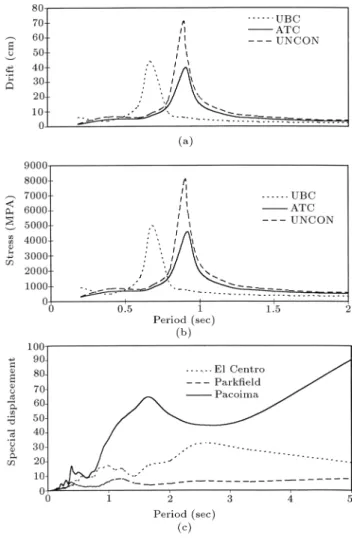 Figure 5. (a) Maximum drift of the uncontrolled, the UBC designed and the ATC designed ve-story frames subjected to sinusoidal noises of dierent periods but with the same intensity of 0.347 g (b) Same as (a) but for Maximum Stress (c) Spectral displace