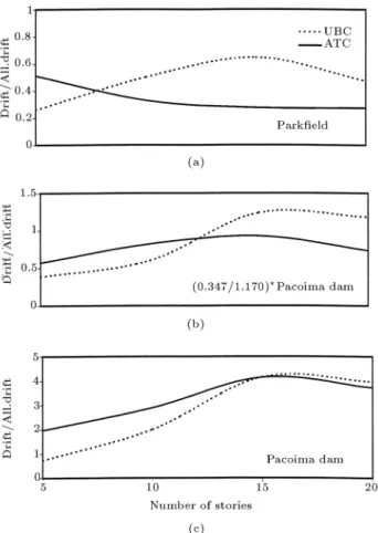 Figure 7. Benet to Cost Ratio (BCR) as a function of frame height for the ATC designed frames.