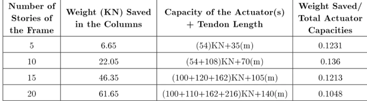 Table 1. Benet and cost of using ATC mechanism in the design of ATC frame equivalent to their UBC designed counterparts for ve-, ten-, fteen- and twenty{story frames.