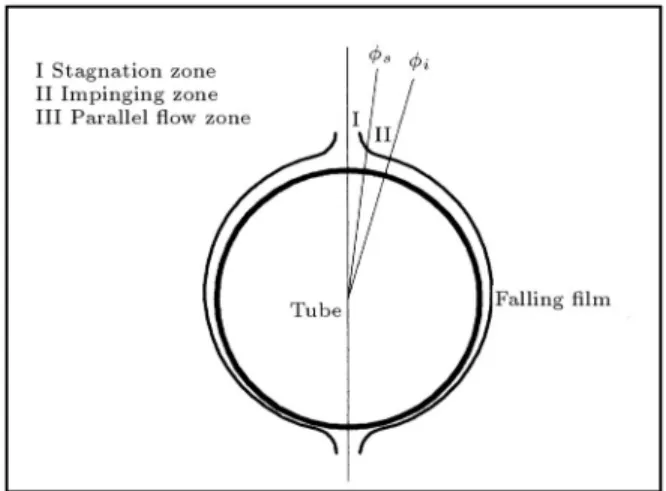 Figure 1. Zoning of the uid ow on the tube.