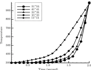 Figure 1. The temperature history of the point ( r  ) = (0 : 115  45) for dierent mesh size.