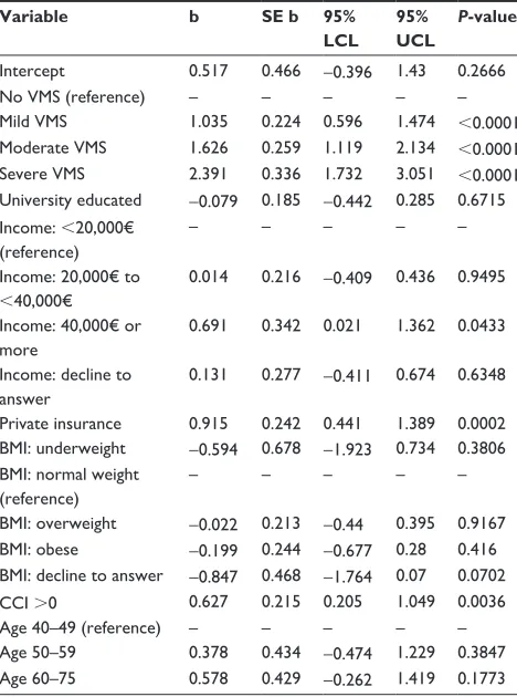 Figure 1 Adjusted regression coefficients of severity of vasomotor symptoms predicting health status as measured by the EQ-5D.Notes: *P , 0.05; Covariates included age, education, income, health insurance, BMI and the Charlson comorbidity index