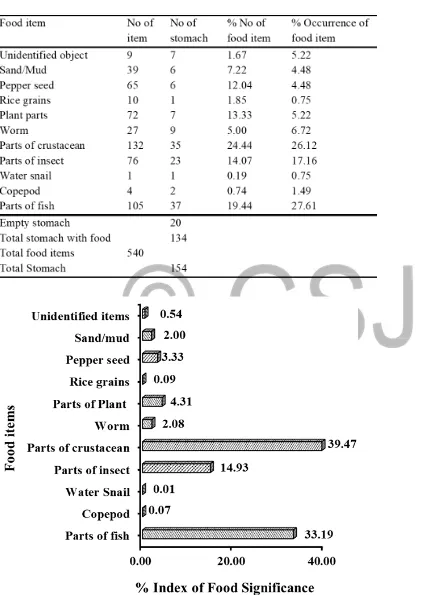 Table 1. Composition and Analysis of the stomach content of three month (May-July 2018) sampling period 