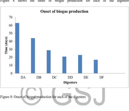 Figure 8 shows the onset of biogas production for each of the digesters. 