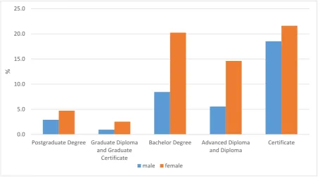 Figure 5.22. Those not employed, by educational attainment and sex 