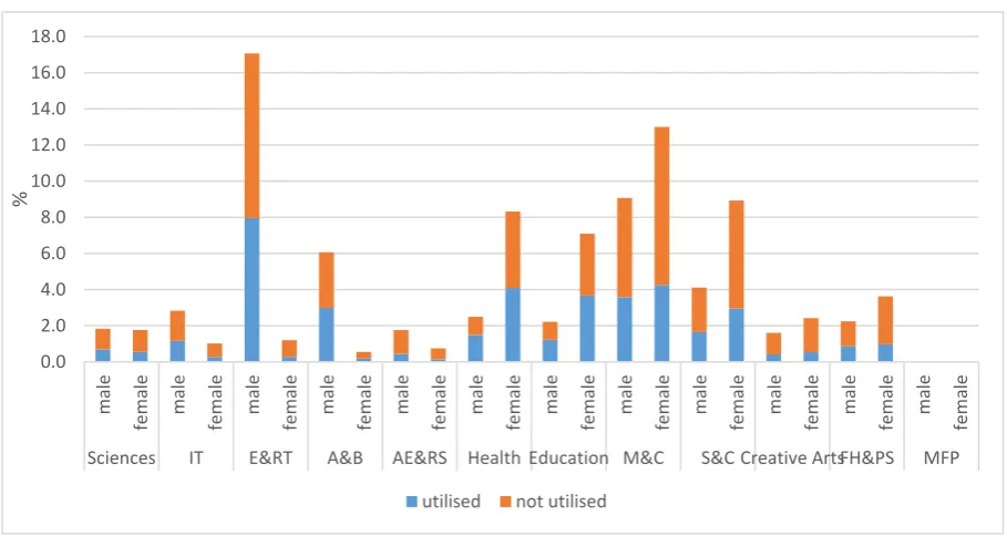 Figure 5.23. Skill utilisation, proportion of the population by field of study and sex 