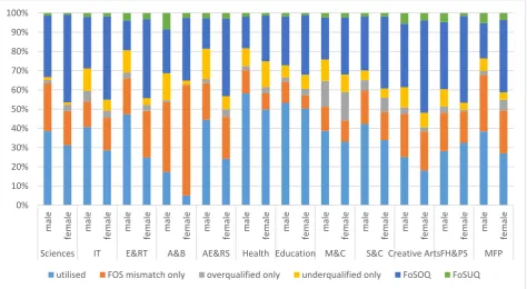Figure 5.24. Type of utilisation by field of study and sex 