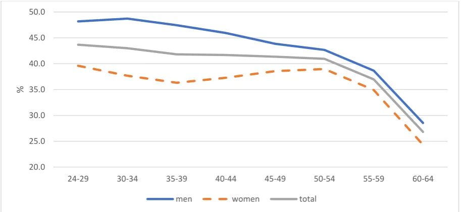 Figure 6.1. Skill utilisation by age and sex 