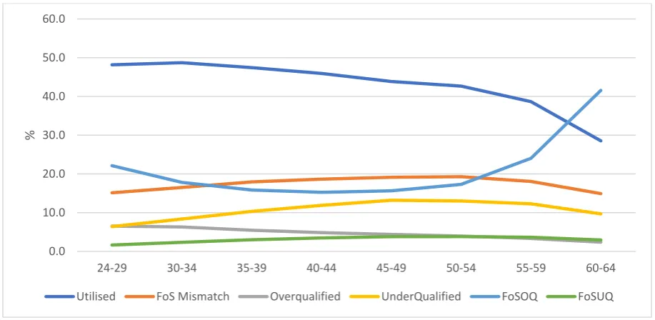 Figure 6.2b. Type of skill utilisation by age, women 