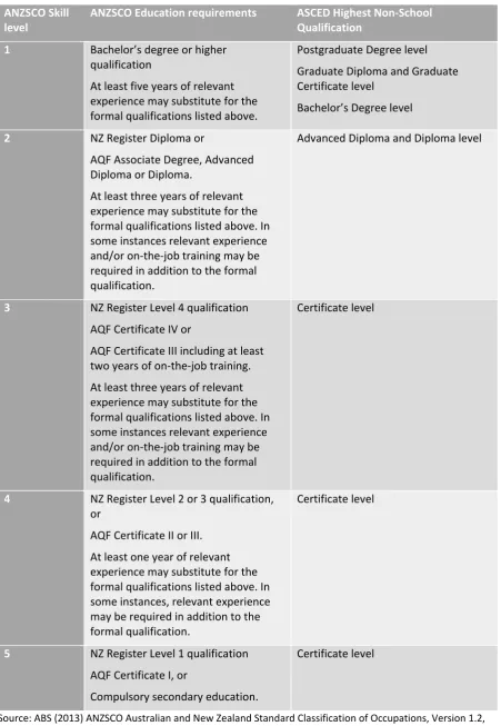 Table 4.2. ANZSCO skill level and educational requirements  