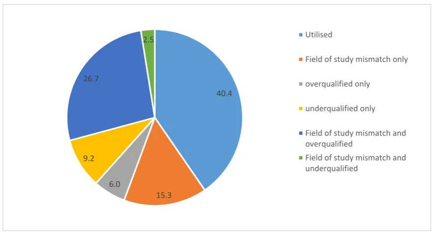Figure 5.1. Skill utilisation in Australia 