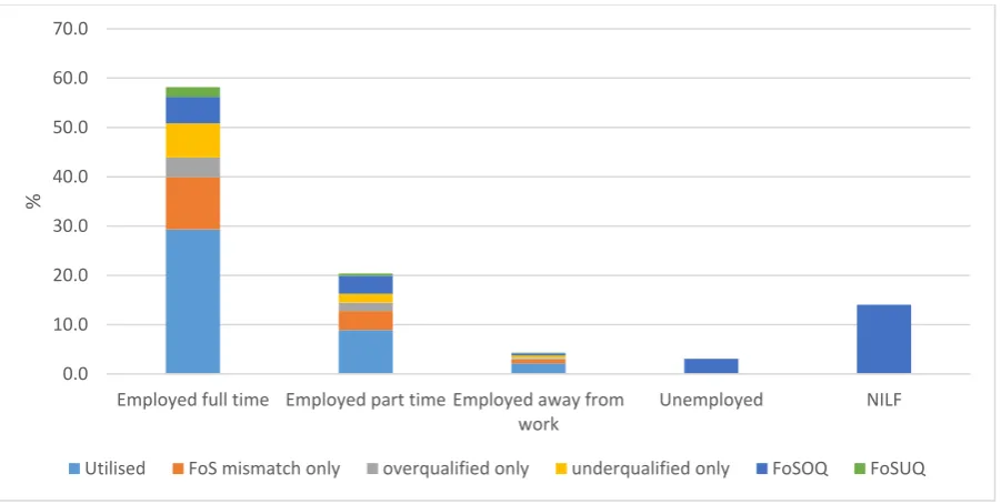 Figure 5.2. Skill utilisation and type of utilisation, proportion of the population by labour force status 