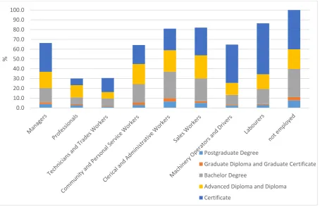 Figure 5.11. Under-utilisation for occupation group, proportion not utilised by educational attainment 