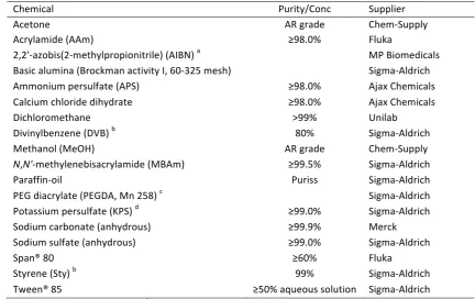Table 2.1 Chemicals used for the preparation and/or characterisation of the emulsion templated porous polymers  