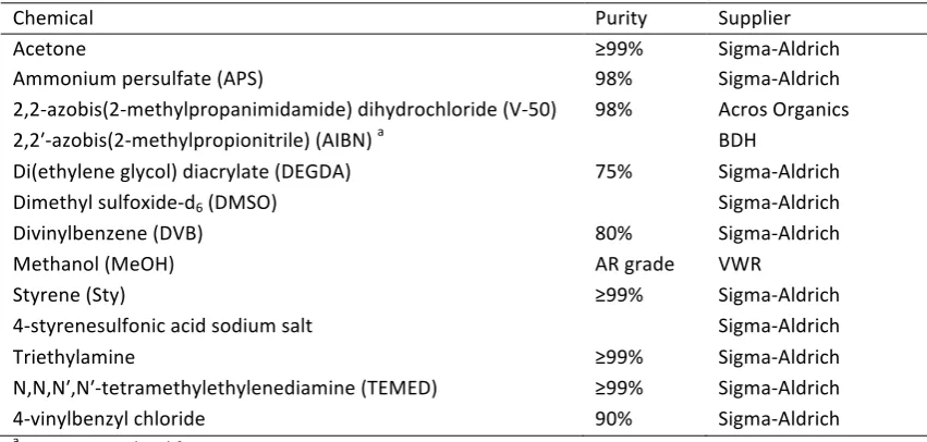 Table 2.2 Chemicals used for the surface modification of fused-silica capillaries