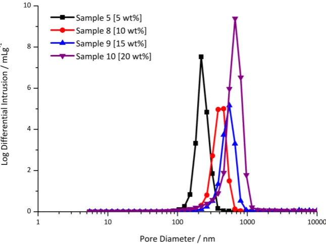 Figure A3. Optical microscopy images of emulsion templates from samples 17 & 18 immediately (A) after preparation and (B) 24 h later