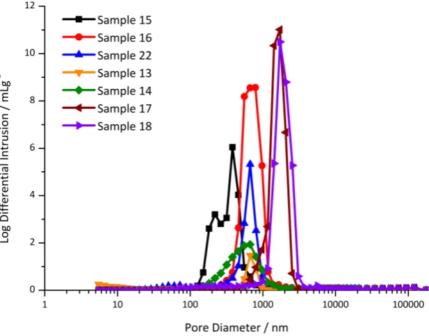 Figure A5. Pore Size distributions obtained from MIP for samples 5 & 11-13, prepared from different internal phase volumes