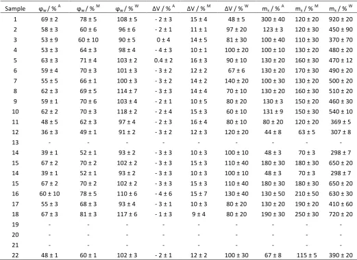 Table A1 Swelling characteristics for samples 1 - 22 