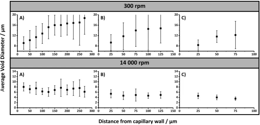 Figure 4.5. Plot of average void diameter with increased distance from capillary wall for poly(HIPE)s prepared with emulsification at 300 or 14 000 rpm within different capillary i.d.s: A) 540 μm, B) 250 μm and C) 150 μm