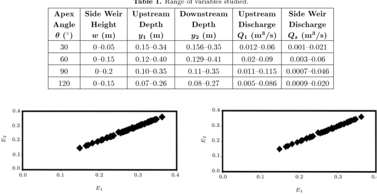 Figure 3. Comparison of specic energy E 1 and E 2 for apex angle = 60  .