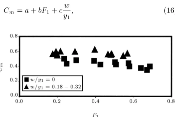 Figure 8. Variation of C m with F1 for apex angle = 90  .