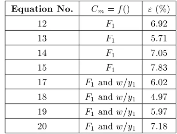 Figure 13. Variation of C m with F1 and w=y1 for apex angle = 30  .