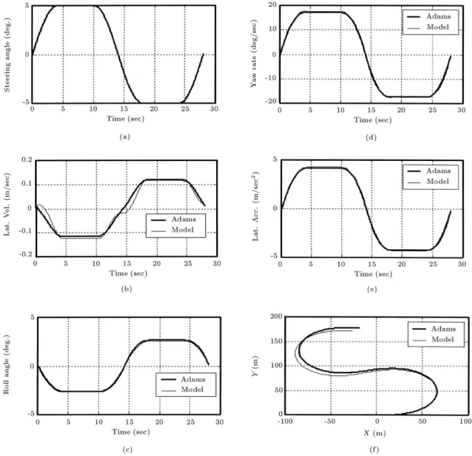 Figure 2. (a) is the input steering for identication and (b) to (f) are the results of identication.
