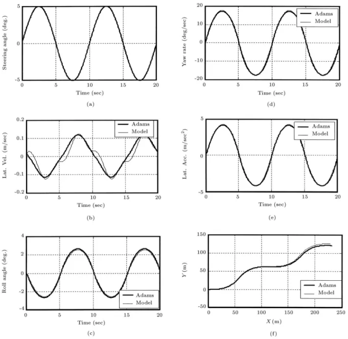 Figure 4. (a) is the input steering for the rst validation process and (b) to (f) are the results of this validation.