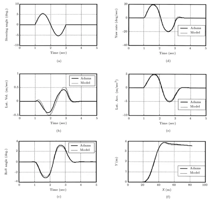 Figure 5. (a) is the input steering for the second validation process and (b) to (f) are the results of this validation.