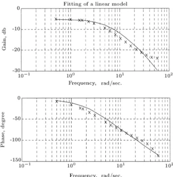Figure 1. Describing function models of the process.
